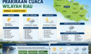 Hujan hingga Angin Kencang Mengintai Sejumlah Wilayah Riau Hari ini